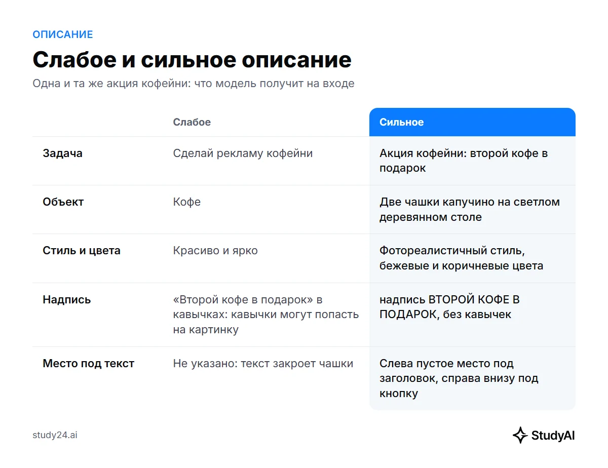 Слабое и сильное описание на примере акции кофейни