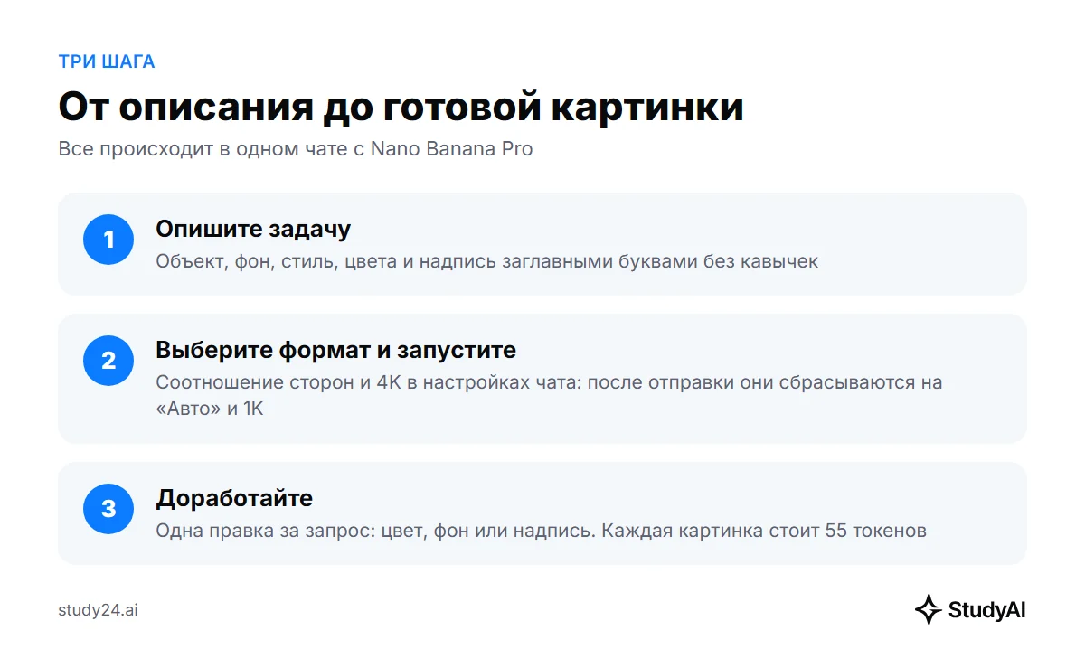 Три шага: описание, формат и запуск, доработка