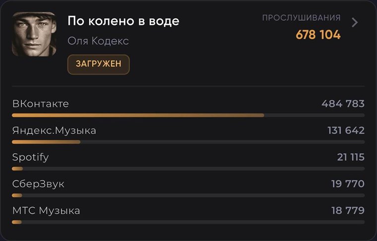 Трек Оли Кодекс «По колено в воде»: 678 104 прослушивания