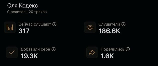 Статистика Оли Кодекс во VK Музыке: 186,6 тыс. слушателей