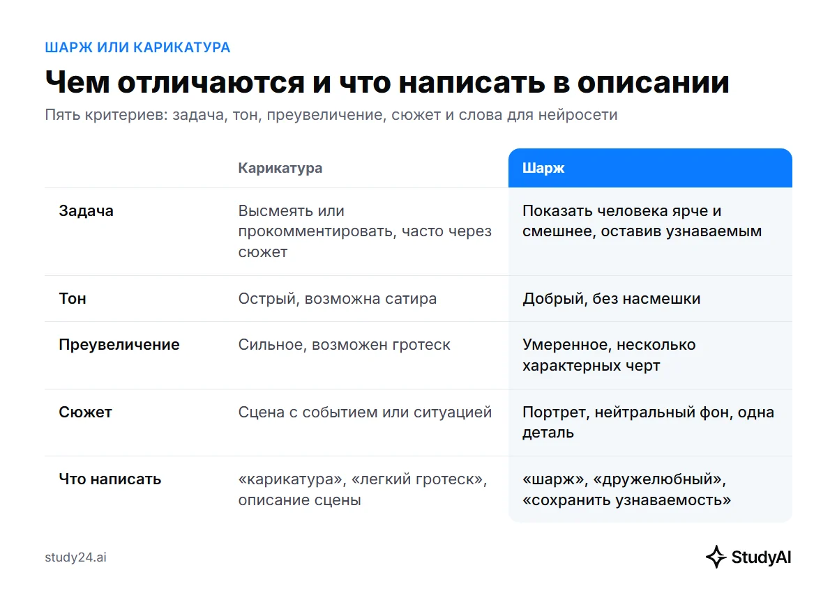 Шарж и карикатура: задача, тон, преувеличение, сюжет и что написать в описании