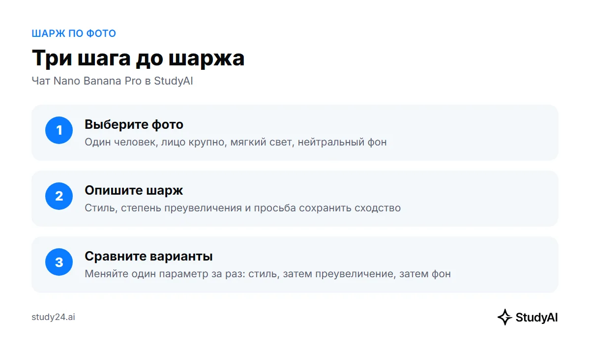 Три шага до шаржа: выбрать фото, описать шарж, сравнить варианты