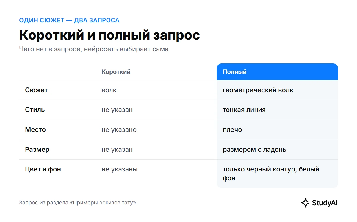 Короткий и полный запрос