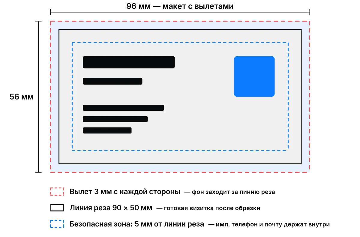 Схема макета визитки: линия реза 90×50 мм, вылеты по 3 мм, безопасная зона 5 мм