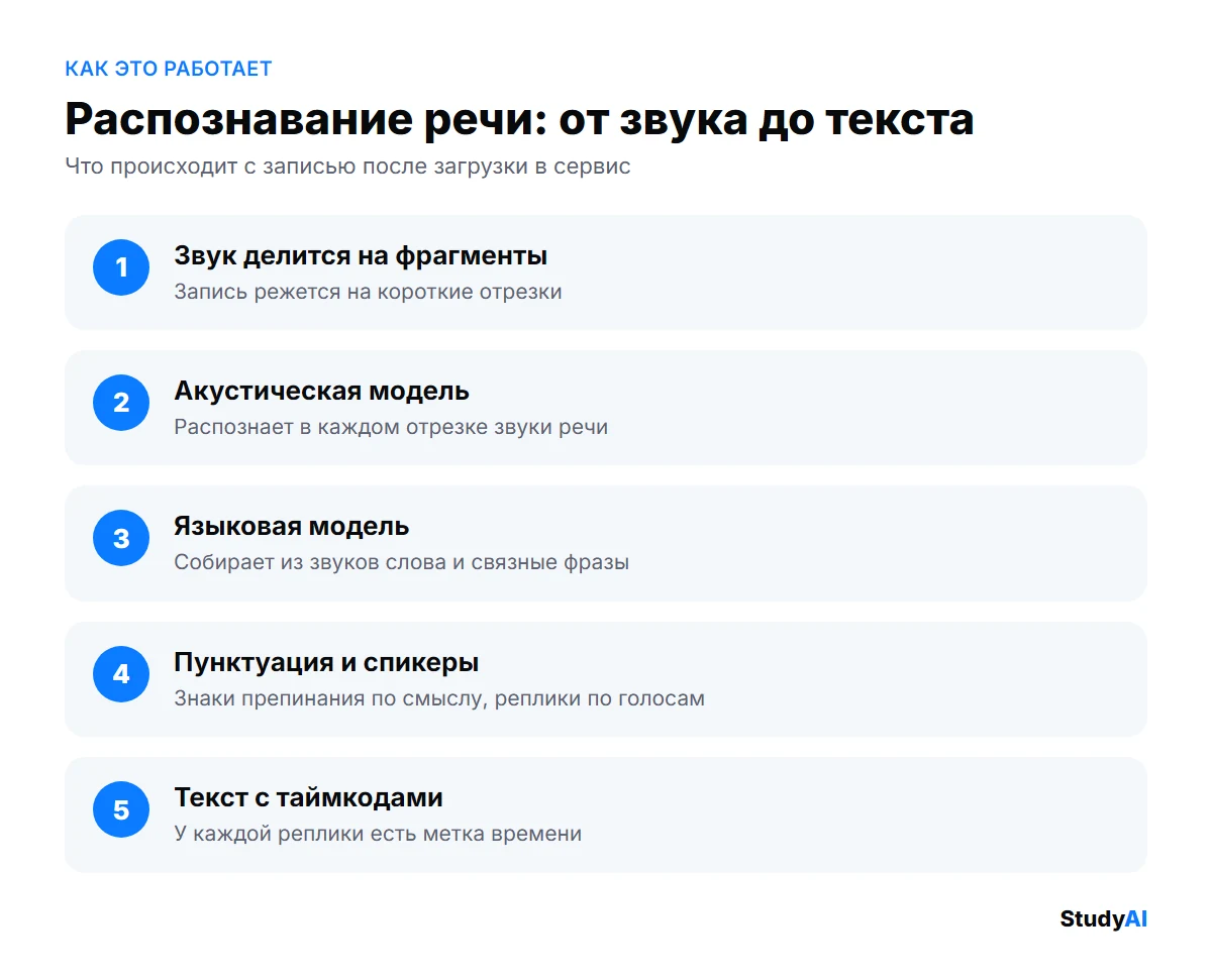 Как работает распознавание речи: от звука до текста