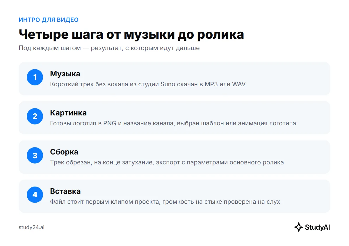 Путь интро в четыре шага