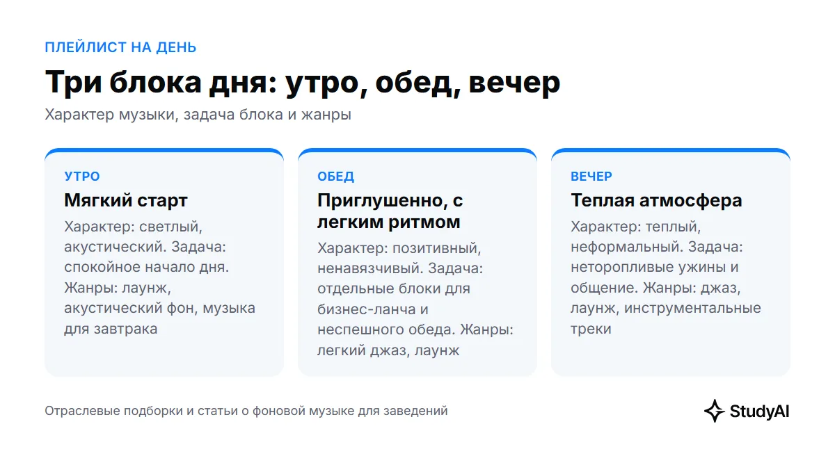 Плейлист на день по блокам