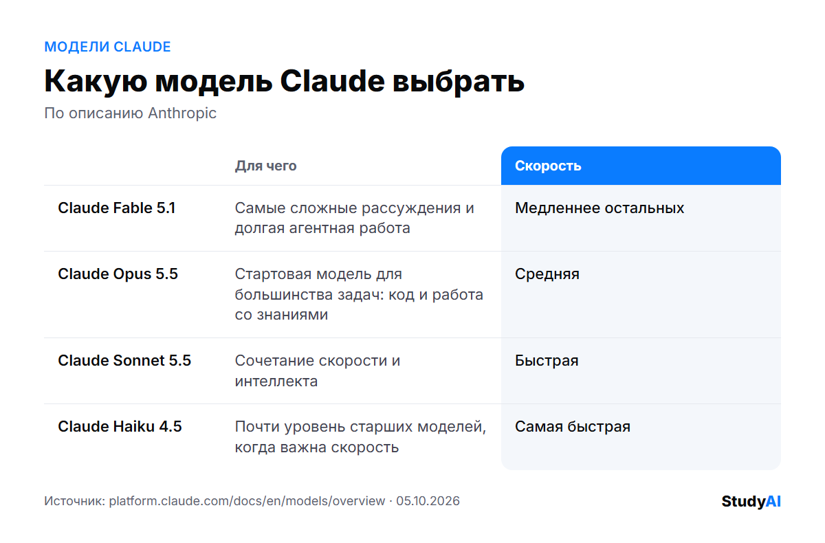 Какую модель Claude выбрать: Fable 5.1, Opus 5.5, Sonnet 5.5 и Haiku 4.5