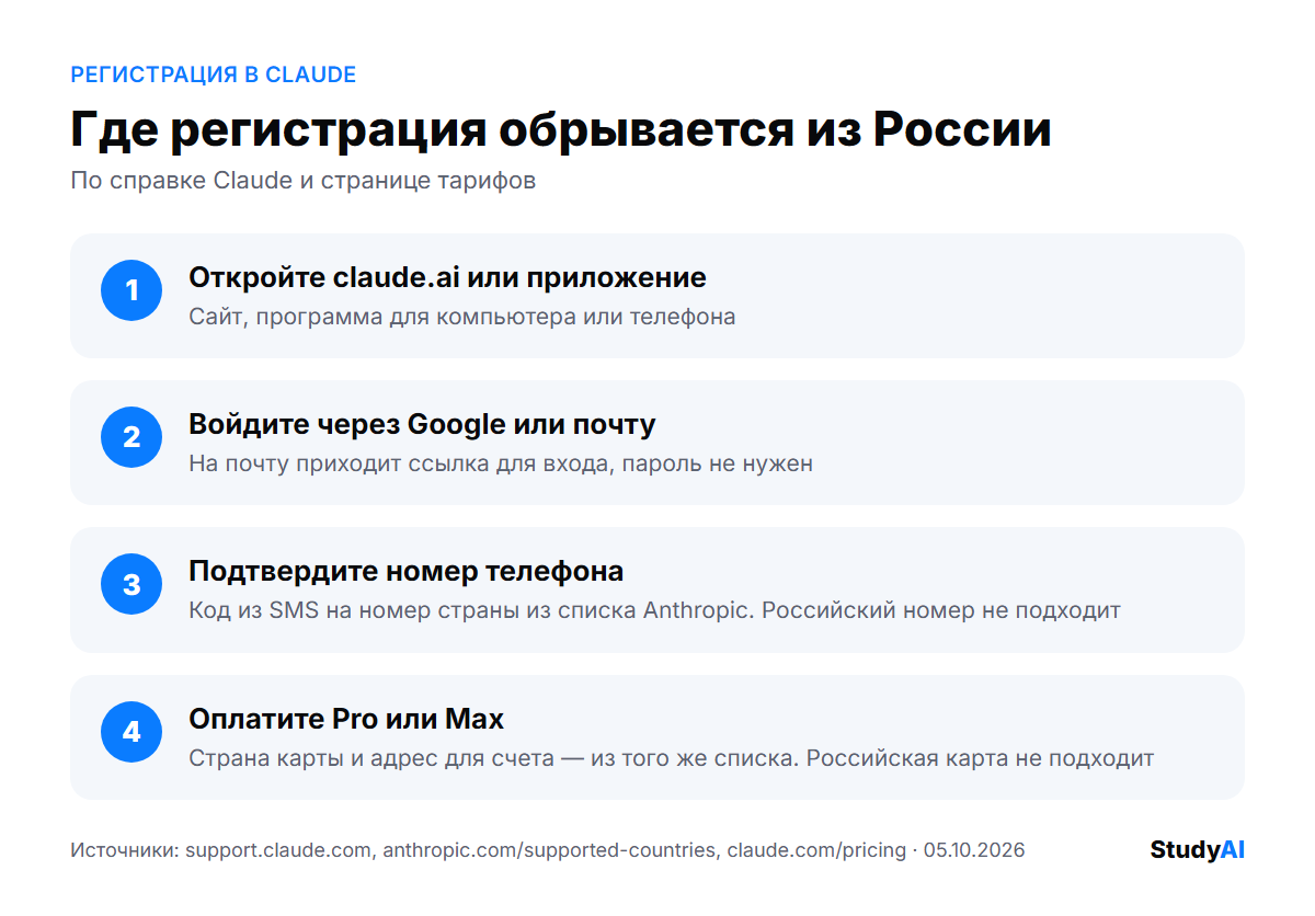 На каком шаге регистрация в Claude обрывается из России