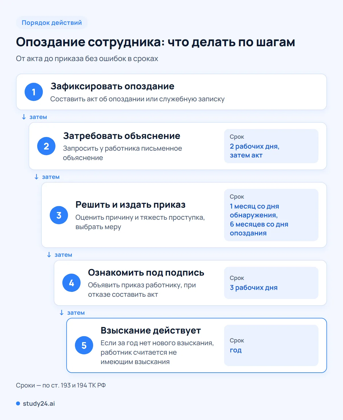 Лестница шагов работодателя при опоздании сотрудника от акта до приказа