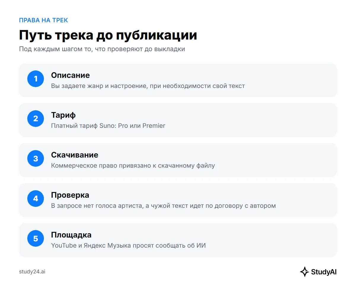 Путь трека до публикации