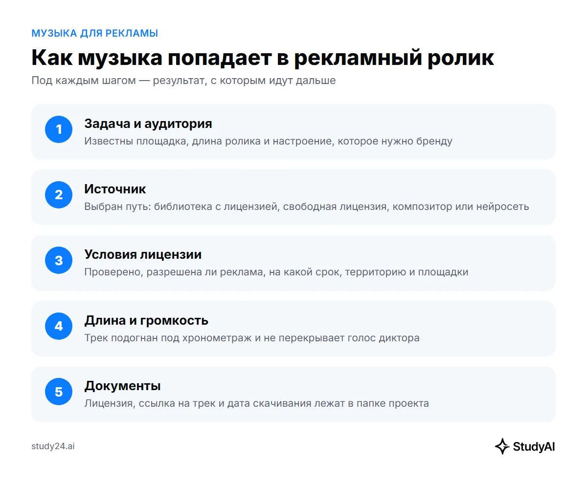 Как музыка попадает в рекламный ролик