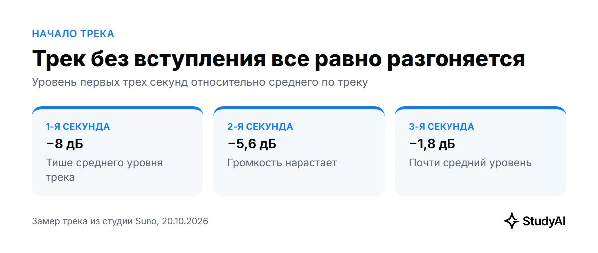 Трек без вступления все равно разгоняется