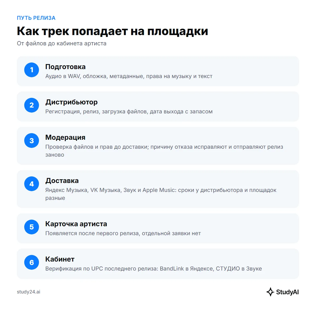 Как трек попадает на площадки