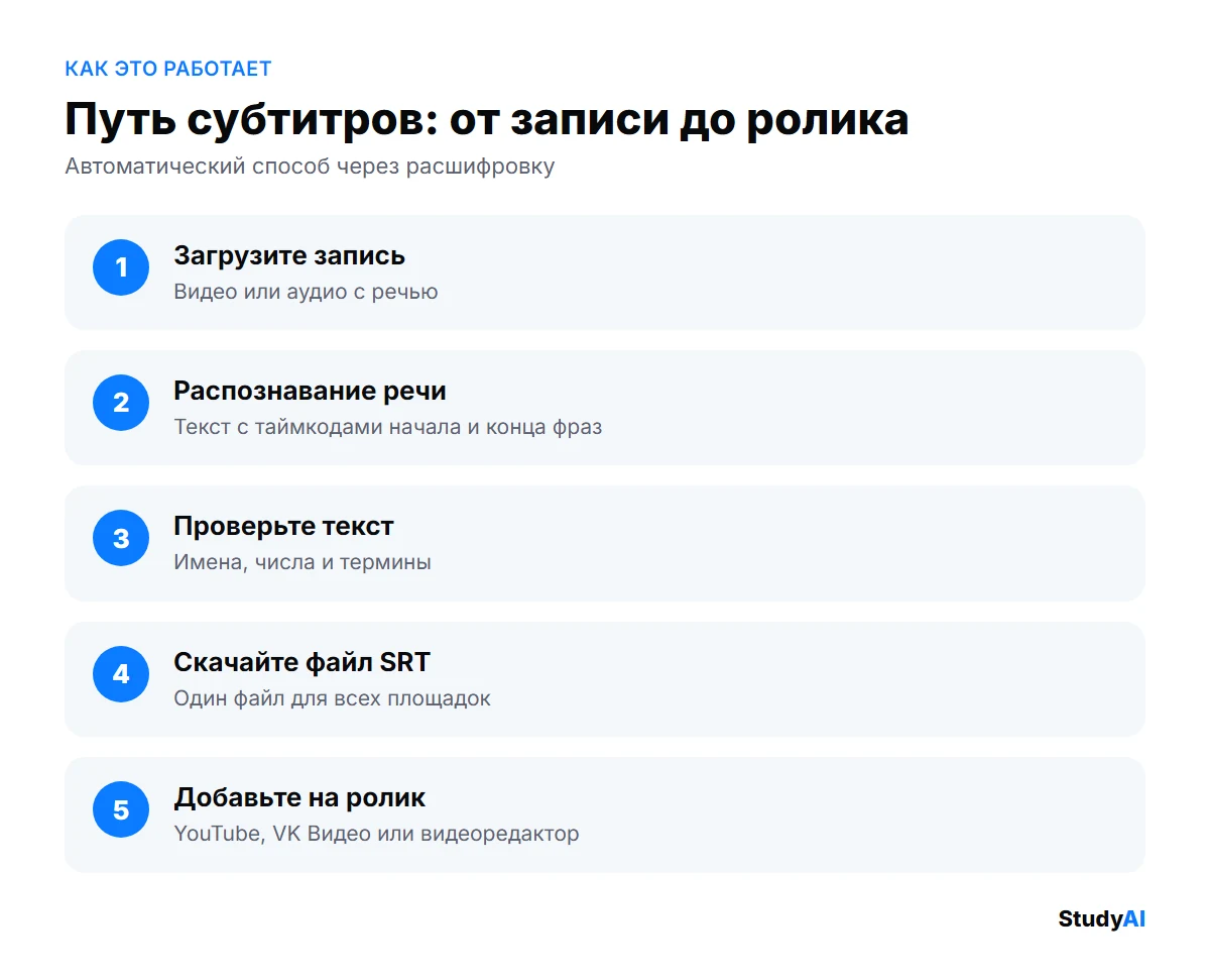 Путь субтитров: от записи до ролика