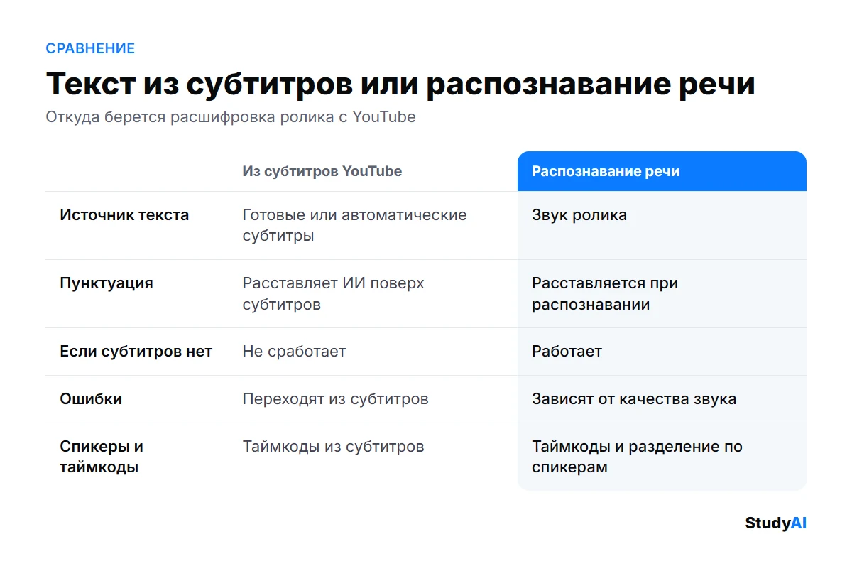Текст из субтитров YouTube и распознавание речи: сравнение