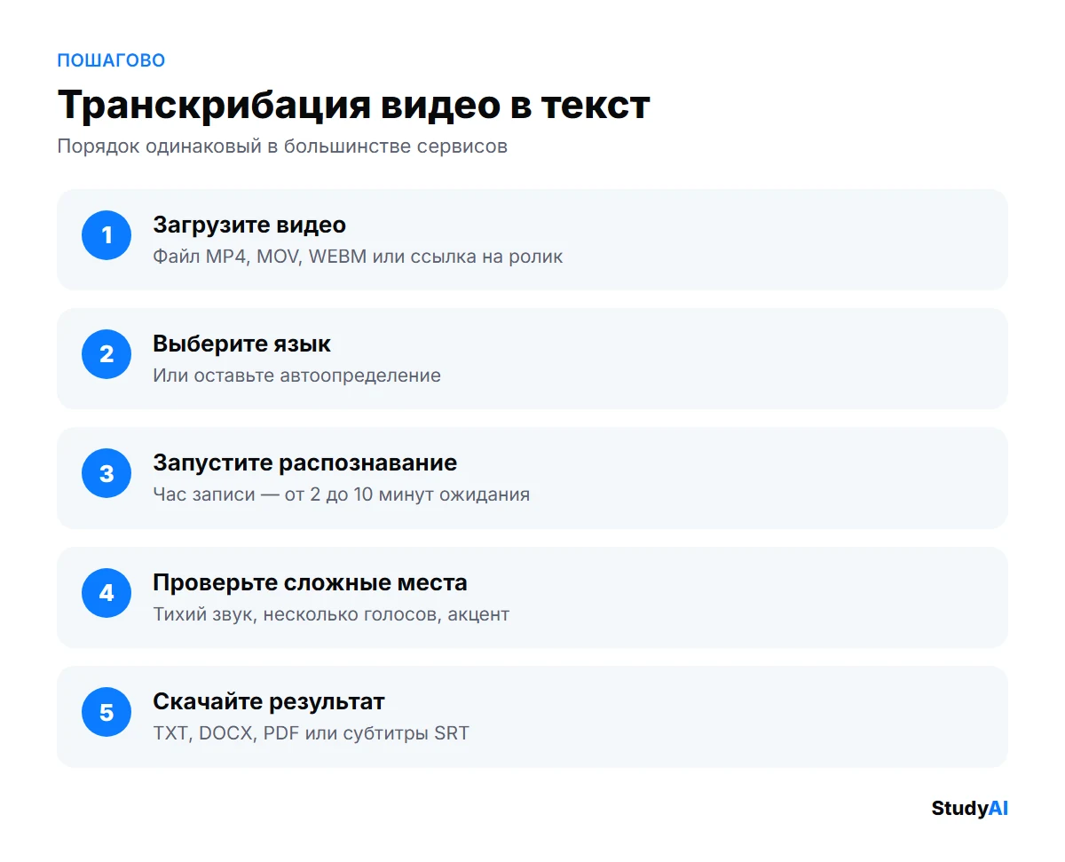 Шаги транскрибации видео в текст