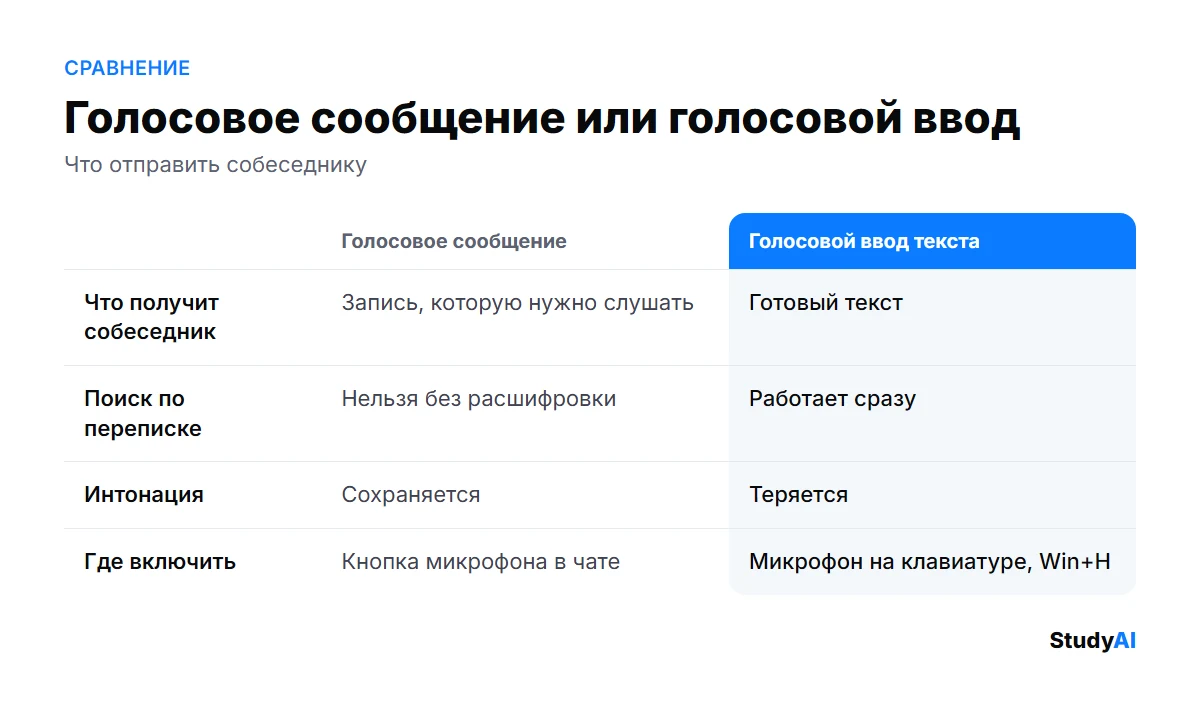 Голосовое сообщение или голосовой ввод: сравнение