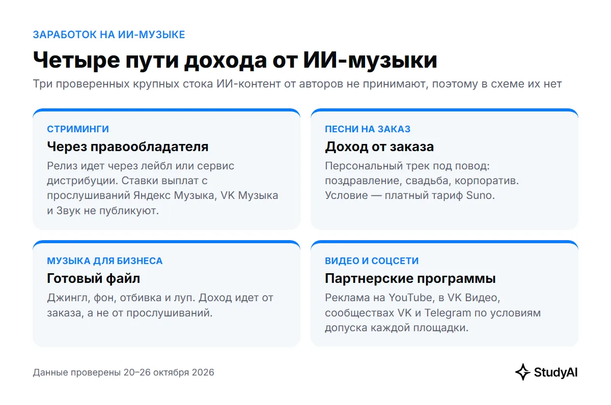 Четыре пути дохода от ИИ-музыки